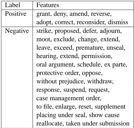 Table 3: Complete set of hand-selected features: morpho-logical variants not listed