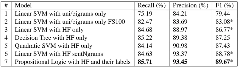 Table 5: Results for ‘Order re: Summary Judgment’: FS100 indicates that only top 100 features were selected usingInformation Gain metric; HF stands for human built features, sentNgrams refers to the case where all the human-builtfeatures in a given sentenc