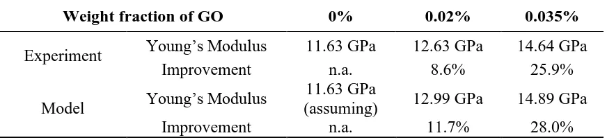Table 2: Comparison of the results from the experiments and the model 