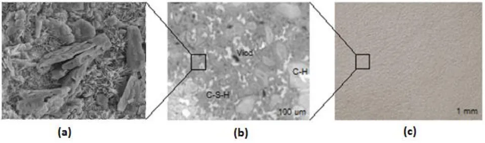 Figure 1 The scale range of GO-cement (a) microscale (b) mesoscale (c) macroscale 