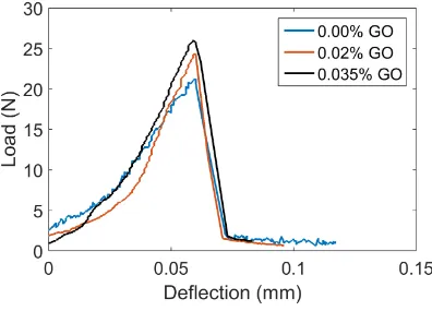 Figure 5 Load-deflection curves obtained from the three-point bending tests 