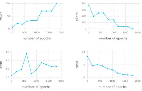 Figure 4: P1 training results under C*-interpretation