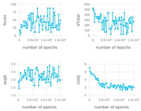 Figure 5: P1 training results under Ł-interpretation