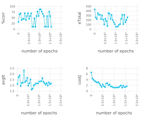 Figure 7: P2 training results under C*-interpretation