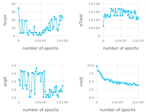 Figure 11: P3 training results under Ł-interpretation