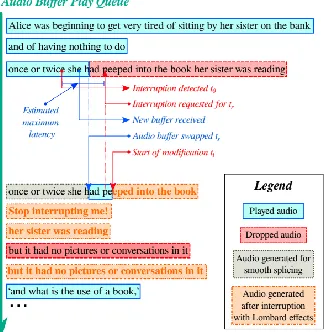 Figure 2: Example of the use of interruption API, showing the changes in audio buffers