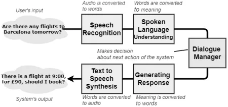 Figure 1: Architecture of a Voice Search System. In currentstudy all of the elements of both simulated systems (i.e
