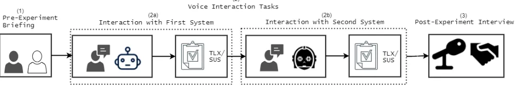 Figure 2: Illustration of Experimental Stages. The experiment consisted of three main stages: (1) Pre-experiment Briefing, (2)Voice Interaction Tasks and (3) Post-experiment interview