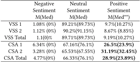 Table 3: Comparison of workload indexes for VSS and CSA systems. The scores are measured on a 0-100 scale, the lower scorethe better
