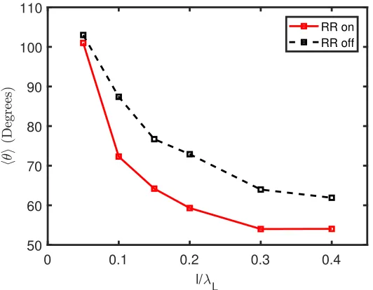 Figure 1. Average emission angle ⟨θ⟩ as a function of target thickness, calculatedat the time of maximum synchrotron emission