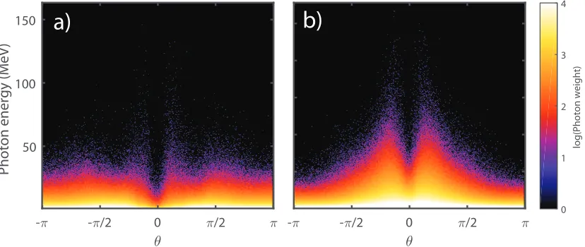 Figure 2. Photon angular distributions for (a) 50 nm target and (b) 200 nm target.These distributions are compared at the time of maximum synchrotron emission,corresponding to times t = 13 TL and t = 31 TL respectively.