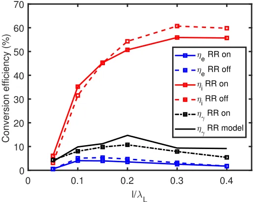 Figure 5 shows that the ion conversion eﬃciency in ultra-intense laser solid