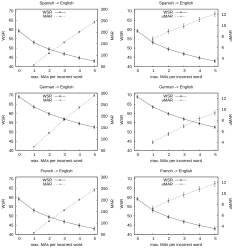 Figure 4: WSR improvement when considering one to ﬁve maximum MAs. All ﬁgures are given in %