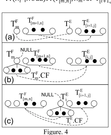 Figure. 4   being aligned with l  in the training corpus. By 'definition, count:::::::(