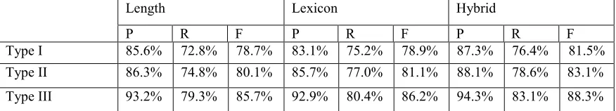 Table 1. Performance comparison between different types of sentence alignment methods  