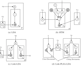 Figure 1: Graphical model representations