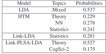 Table 4: Comparison of topics identiﬁed by the four mod-els for the example homepage. Only topics with proba-bilities >.0 1 and related to the subjects are shown.