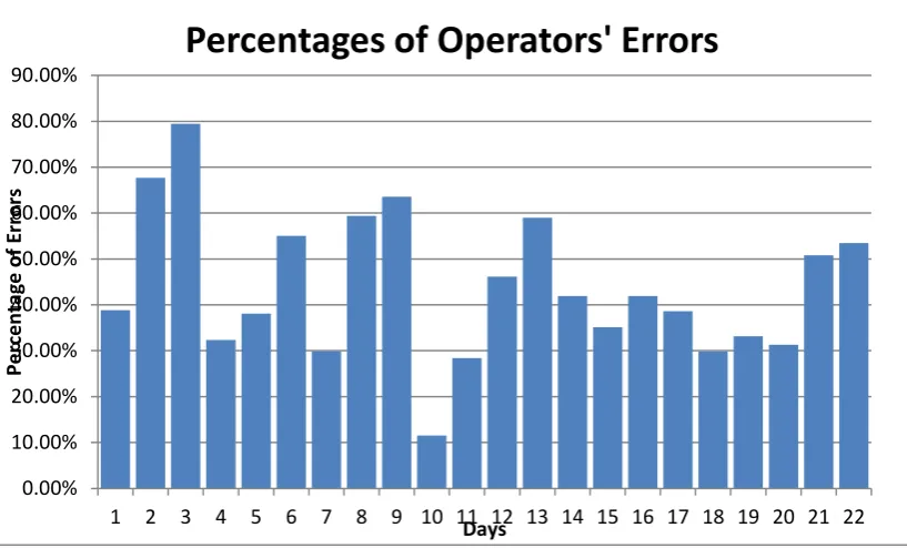 Figure 1.1: Percentages of Operators‟ Errors 