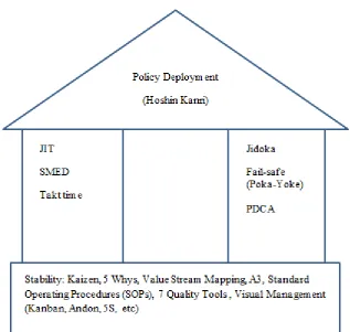 Figure 2.1: House of Lean (Michel, 2013) 