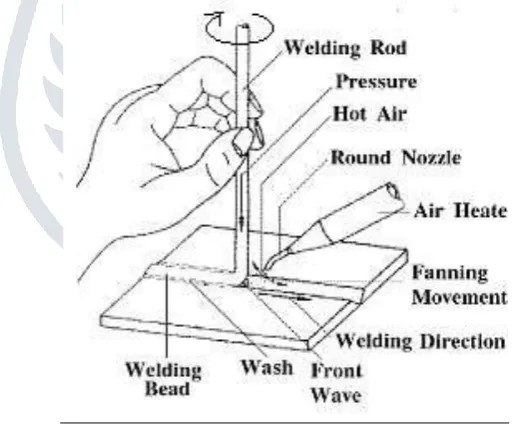 figure 2:            Fig 2 Classification of plastic welding 
