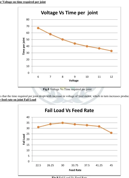 Fig.9 Fail Load Vs Feed Rate 