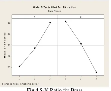 Fig.4.S-N Ratio for Brass Fig.4. shows the S/N ratio graph where the horizontal line is the value of the total mean of the S/N ratio