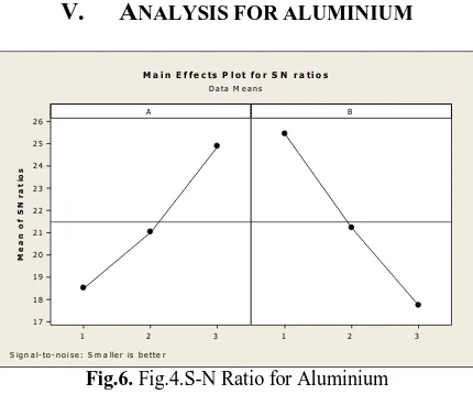 Fig.6. Fig.4.S-N Ratio for Aluminium  
