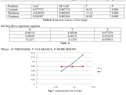 Table.8. Regression analysis of burr height 