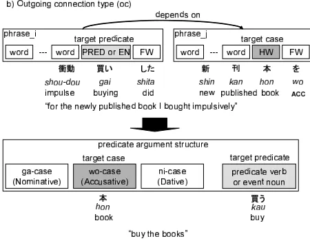 Table 2: Distribution of case roles for event nouns (Test Data)
