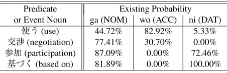 Table 3: Existing probabilities of case roles for predicatesand event nouns