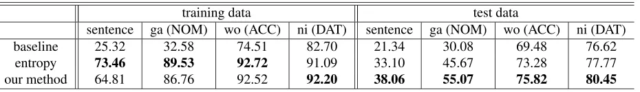 Table 4: Decision list for ic type of event noun 交渉 (negotiation)