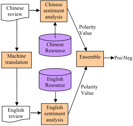 Figure 1. A Chinese review is translated into the The framework of our approach is illustrated in corresponding English review using machine trans-lation services, and then the Chinese review and the English review are analyzed based on Chinese resources a