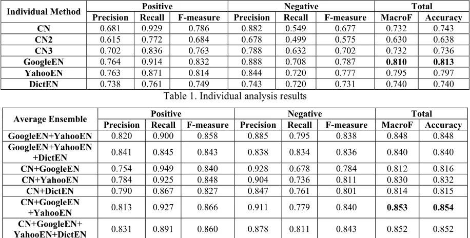 Table 1. Individual analysis results 