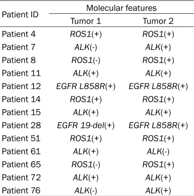 Table 4. Molecular alterations of thirteen patients with specific genotypes