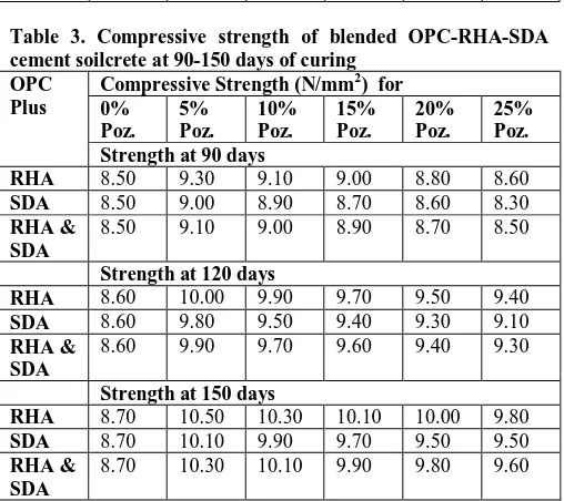 Table 3. Compressive strength of blended OPC-RHA-SDA cement soilcrete at 90-150 days of curing OPC Compressive Strength (N/mm2