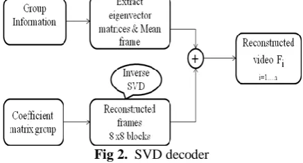 Fig 1. SVD encoder 