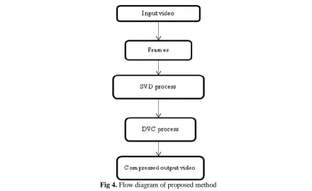 Fig 3.   These values include quantized transform coefficients, information about the structure of the compressed data and the compression tools used during encoding, information about the complete video sequence