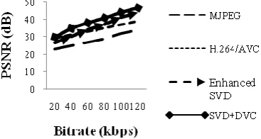 Fig 5.  Performance comparison of different video codec's  