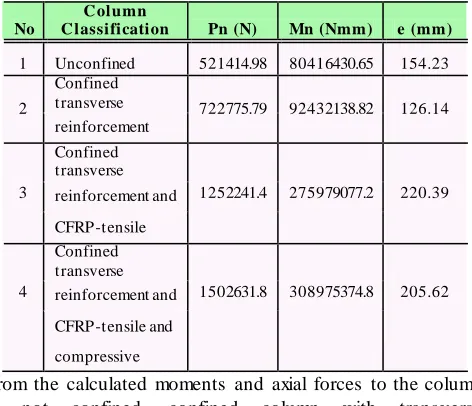 TABEL COLUMN INTERACTION DIAGRAM CALCULATIONS WITH DIFFERENT CLASSIFICATIONS IN THE BALANCED CONDITIONI 