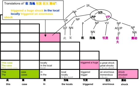 Figure 1: Example rules extracted. (a) the aligned source parse tree with target string; (b) general blocks alignment;(c) Tree-to-String rules, with root of VP