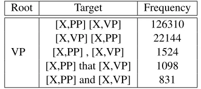 Table 4: Distribution of the reordering rules for subtreesrooted at VP: [X,VP]; [X,PP] [X,VP]; statistics are col-lected from GALE training data