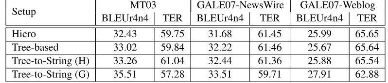 Table 6: Hiero, Tree-Based (NP, VP, LCP), and Tree-to-String rules extracted from hand-aligned data (H) or fromGALE training data (G)