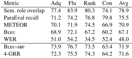 Table 1: Our new metrics correlate with human judg-ments better than B��� (case-sensitive)