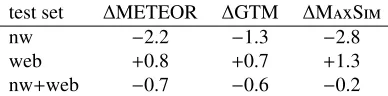 Table 2: The sign test yields inconsistent results withB��� but not with other metrics