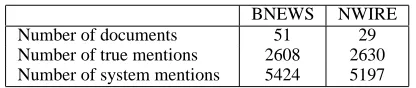 Table 3: Statistics of the BNEWS and NWIRE test sets