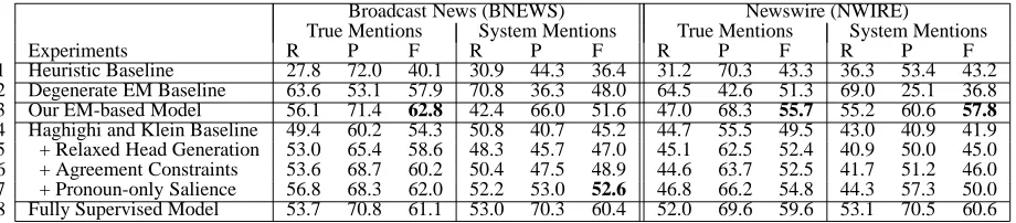 Table 5: Results obtained using the CEAF scoring program for the Broadcast News and Newswire data sets