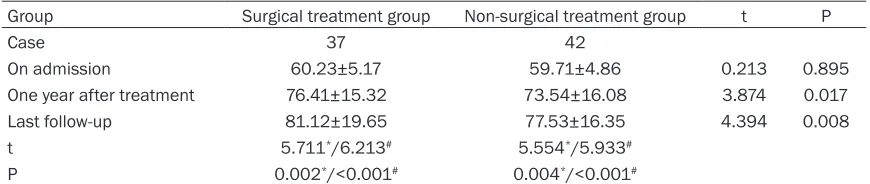 Table 2. Comparison between the Bohler and Gissane angles of patients of the two groups in differ-ent stages