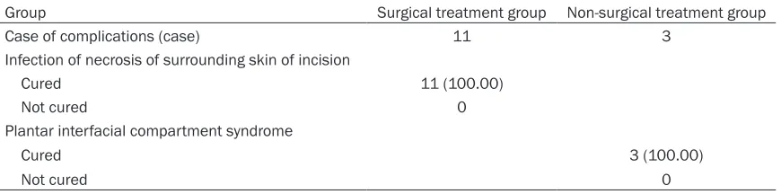 Table 4. Comparison between the near- and long-term complication incidence (n, %)