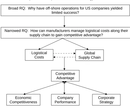 Figure 2.  Visual Depiction of Research Problem and Investigation Areas 