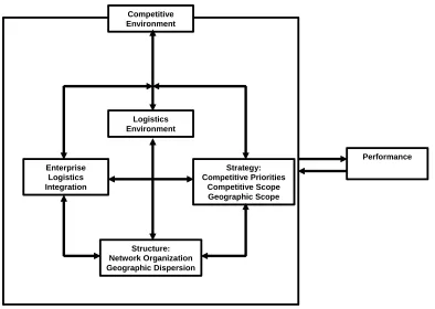 Figure 3.  Logistics, Strategy and Structure: A Conceptual Framework 